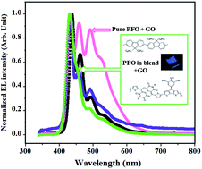 Graphical abstract: A novel ambipolar polymer: from organic thin-film transistors to enhanced air-stable blue light emitting diodes