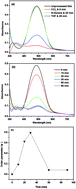 Graphical abstract: Effect of solvent vapour annealing on polymer thin films and application in nonlinear optical fields