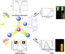 Graphical abstract: Propeller-like D–π–A architectures: bright solid emitters with AIEE activity and large two-photon absorption