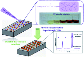 Graphical abstract: A UV-absorber bismuth(iii)-N-methyldiethanolamine complex as a low-temperature precursor for bismuth-based oxide thin films