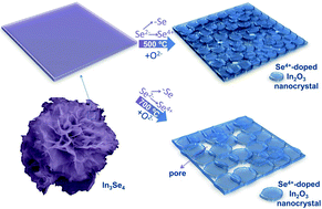 Graphical abstract: Long wavelength emissions of Se4+-doped In2O3 hierarchical nanostructures