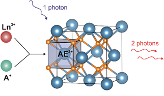 Graphical abstract: Charge compensation in RE3+ (RE = Eu, Gd) and M+ (M = Li, Na, K) co-doped alkaline earth nanofluorides obtained by microwave reaction with reactive ionic liquids leading to improved optical properties