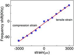 Graphical abstract: Bendable transparent ZnO thin film surface acoustic wave strain sensors on ultra-thin flexible glass substrates