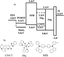 Graphical abstract: High-efficiency fluorescent organic light-emitting diodes with MoO3 and PEDOT : PSS composition film as a hole injection layer