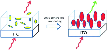 Graphical abstract: Spontaneous in situ thermal growth of oriented acentric nanocrystals of [(E)-N,N-dimethylamino-N′-methylstilbazolium][p-toluenesulfonate] embedded in a PMMA film on ITO generating stable SHG