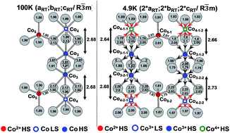 Graphical abstract: Triple CoII, III, IV charge ordering and spin states in modular cobaltites: a systematization through experimental and virtual compounds