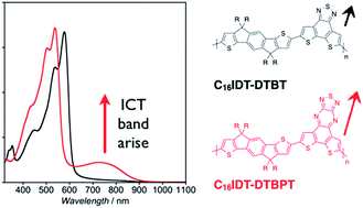 Graphical abstract: The effect of thiadiazole out-backbone displacement in indacenodithiophene semiconductor polymers