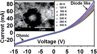 Graphical abstract: Tunable charge transport through n-ZnO nanorods on Au coated macroporous p-Si