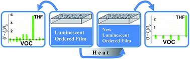 Graphical abstract: Highly ordered luminescent calix[4]azacrown films showing an emission response selective to volatile tetrahydrofuran