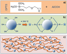 Graphical abstract: Gravure printed sol–gel derived AlOOH hybrid nanocomposite thin films for printed electronics