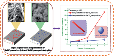 Graphical abstract: Enhanced dielectric properties of PVDF-HFP/BaTiO3-nanowire composites induced by interfacial polarization and wire-shape