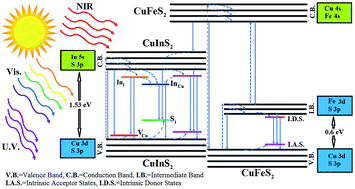Graphical abstract: Structural and optical properties of Fe and Zn substituted CuInS2 nanoparticles synthesized by a one-pot facile method
