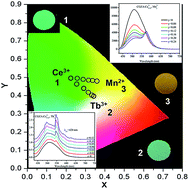 Graphical abstract: Generation of orange and green emissions in Ca2GdZr2(AlO4)3:Ce3+, Mn2+, Tb3+ garnets via energy transfer with Mn2+ and Tb3+ as acceptors