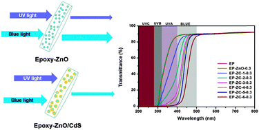 Graphical abstract: Transparent epoxy–ZnO/CdS nanocomposites with tunable UV and blue light-shielding capabilities
