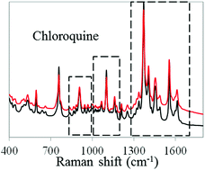 Graphical abstract: Rapid screening of anti-infective drug products for counterfeits using Raman spectral library-based correlation methods