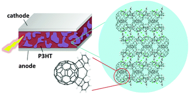Graphical abstract: A single cis-2 regioisomer of ethylene-tethered indene dimer–fullerene adduct as an electron-acceptor in polymer solar cells