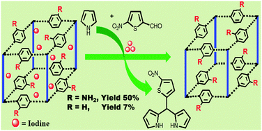 Graphical abstract: MOF as a syringe pump for the controlled release of iodine catalyst in the synthesis of meso-thienyl dipyrromethanes