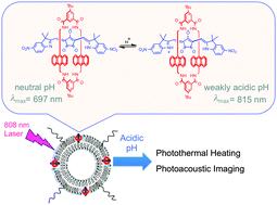 Graphical abstract: Croconaine rotaxane for acid activated photothermal heating and ratiometric photoacoustic imaging of acidic pH