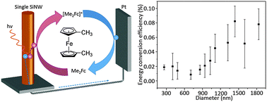 Graphical abstract: The diameter-dependent photoelectrochemical performance of silicon nanowires