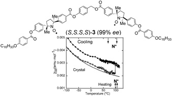 Graphical abstract: Chiral all-organic nitroxide biradical liquid crystals showing remarkably large positive magneto-LC effects