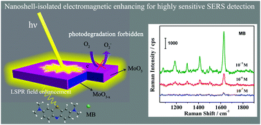 Graphical abstract: Plasmonic MoO3−x@MoO3 nanosheets for highly sensitive SERS detection through nanoshell-isolated electromagnetic enhancement