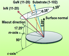 Graphical abstract: Rotation of in-plane structural anisotropy at the interface of an a-plane InN/GaN heterostructure grown by MOCVD on r-plane sapphire