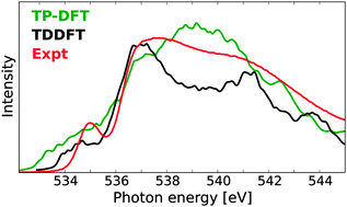 Graphical abstract: Requirements of first-principles calculations of X-ray absorption spectra of liquid water