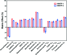 Graphical abstract: Rapid direct injection LC-MS/MS method for analysis of prioritized indicator compounds in wastewater effluent