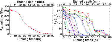 Graphical abstract: Coherence times of precise depth controlled NV centers in diamond