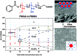 Graphical abstract: Porous membranes from acid decorated block copolymer nano-objects via RAFT alcoholic dispersion polymerization