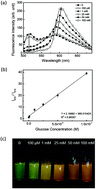 Graphical abstract: Fluorescence sensing of glucose using glucose oxidase incorporated into a fluorophore-containing PNIPAM hydrogel