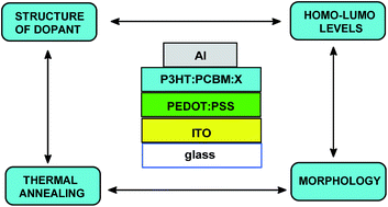 Graphical abstract: Photosensitive self-assembling materials as functional dopants for organic photovoltaic cells