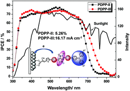 Graphical abstract: Broad spectral-response organic D–A–π–A sensitizer with pyridine-diketopyrrolopyrrole unit for dye-sensitized solar cells