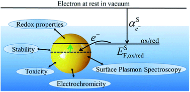 Graphical abstract: Charging and discharging at the nanoscale: Fermi level equilibration of metallic nanoparticles