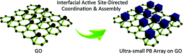 Graphical abstract: Sub-5 nm porous nanocrystals: interfacial site-directed growth on graphene for efficient biocatalysis