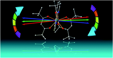 Graphical abstract: Does the thermal evolution of molecular structures critically affect the magnetic anisotropy?