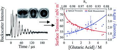 Graphical abstract: Precise, contactless measurements of the surface tension of picolitre aerosol droplets