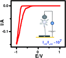 Graphical abstract: A novel design for porphyrin based D–s–A systems as molecular rectifiers