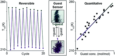 Graphical abstract: Reversible quantitative guest sensing via spin crossover of an iron(ii) triazole