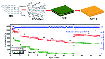 Graphical abstract: Graphene-directed two-dimensional porous carbon frameworks for high-performance lithium–sulfur battery cathodes