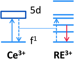 Graphical abstract: Photoluminescence properties of rare earth (Nd, Yb, Sm, Pr)-doped CeO2 pellets prepared by solid-state reaction