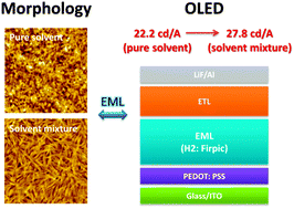 Graphical abstract: A binary solvent mixture-induced aggregation of a carbazole dendrimer host toward enhancing the performance of solution-processed blue electrophosphorescent devices