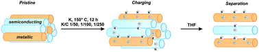 Graphical abstract: Selective reduction of SWCNTs – concepts and insights