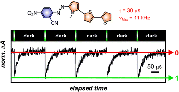 Graphical abstract: Fastest non-ionic azo dyes and transfer of their thermal isomerisation kinetics into liquid-crystalline materials