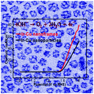 Graphical abstract: Ir–Cu nanoframes: one-pot synthesis and efficient electrocatalysts for oxygen evolution reaction