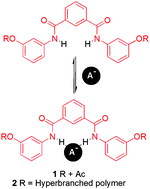 Graphical abstract: Controlling microenvironments and modifying anion binding selectivities using core functionalised hyperbranched polymers
