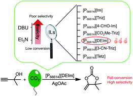 Graphical abstract: Tuning the basicity of ionic liquids for efficient synthesis of alkylidene carbonates from CO2 at atmospheric pressure