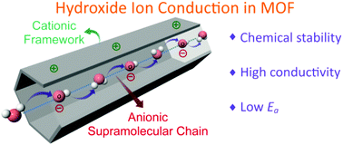 Graphical abstract: High hydroxide conductivity in a chemically stable crystalline metal–organic framework containing a water-hydroxide supramolecular chain