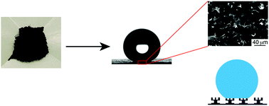 Graphical abstract: Mechanically robust, chemically inert superhydrophobic charcoal surfaces