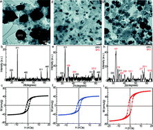 Graphical abstract: Exchange coupled ferrite nanocomposites through chemical synthesis